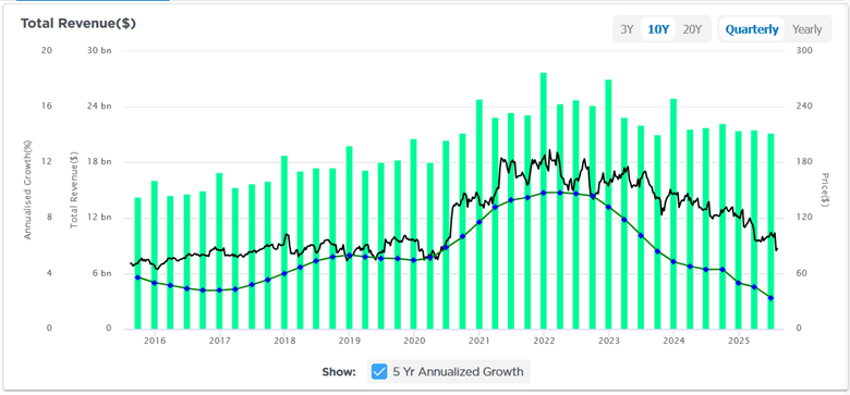 revenues