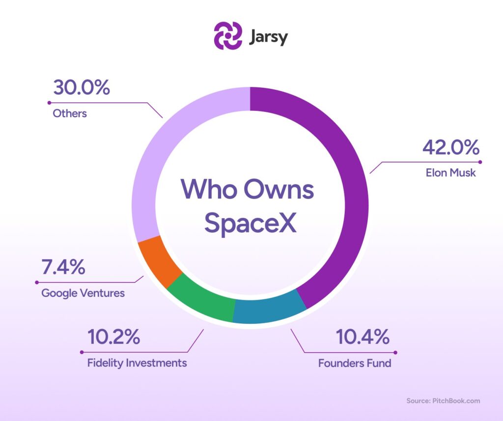 who owns spacex