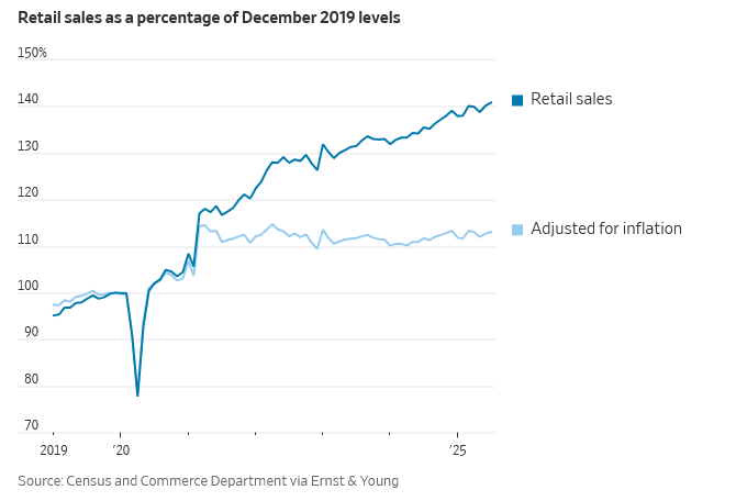 real retail sales consumers