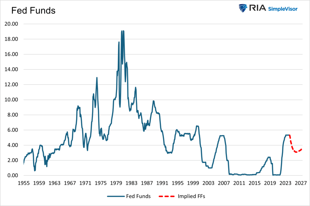 fed funds since 1955