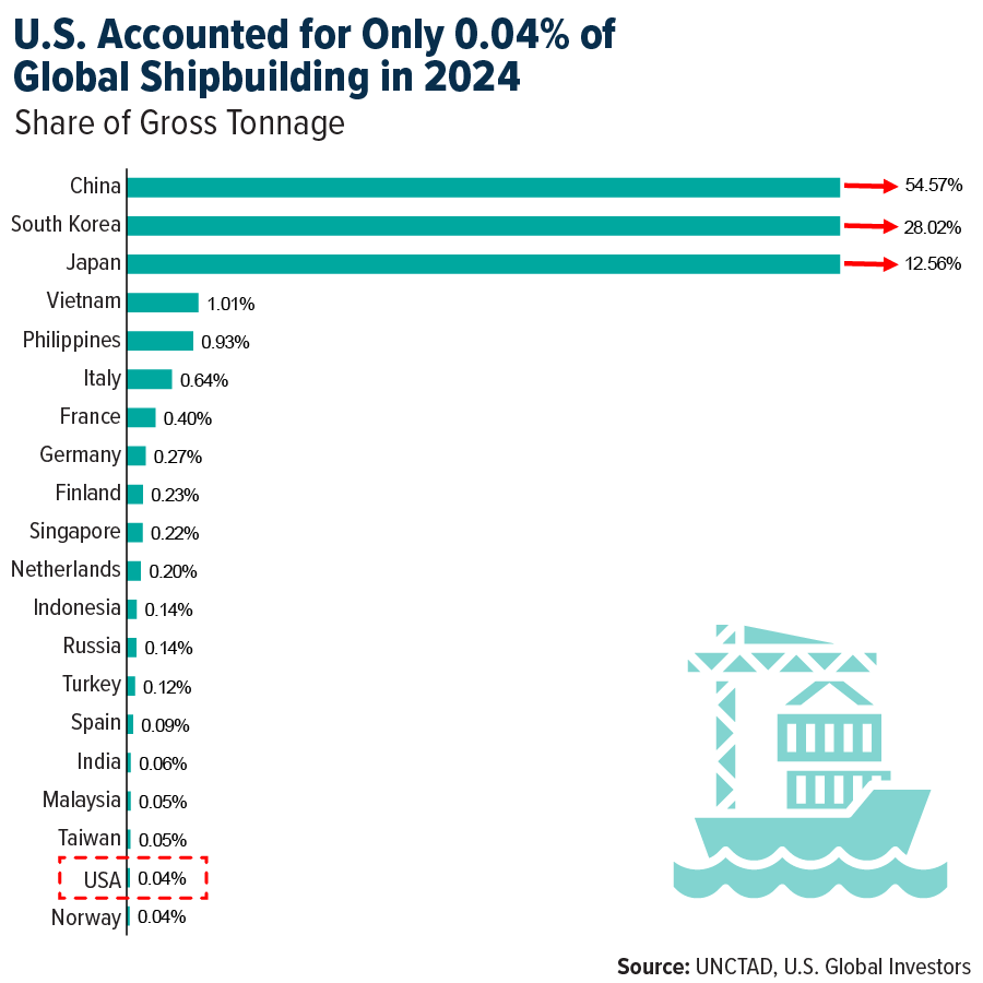 U. S. Accounted for Only 0. 04% of Global Shipbuilding in 2024