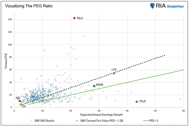 value and growth PEG