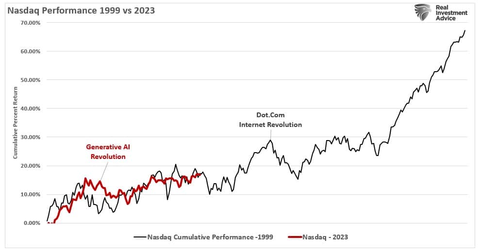 Stock market during the dot. com bubble vs the AI boom