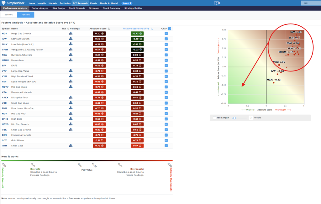 Factor Rotation Analysis