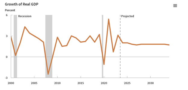 cbo real gdp estimates
