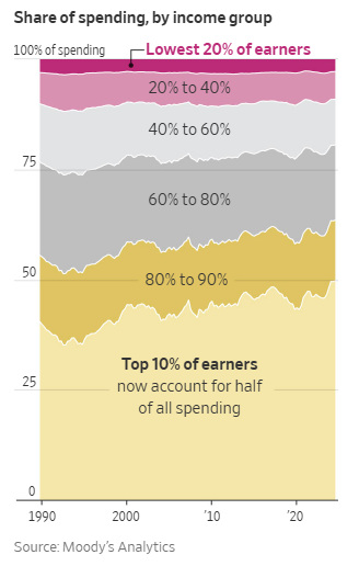 The Wealth Effect May Be The Key to Lower Inflation