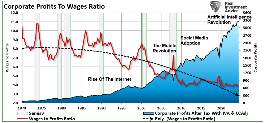 Corporate profits to wages ratio