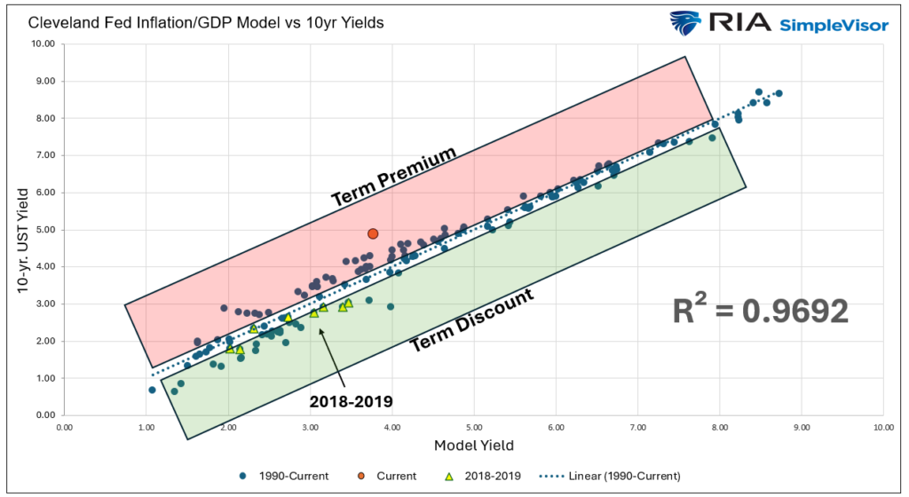 term premium musk