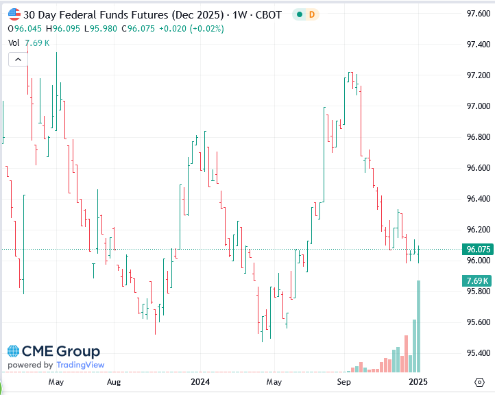december 2025 fed funds contract