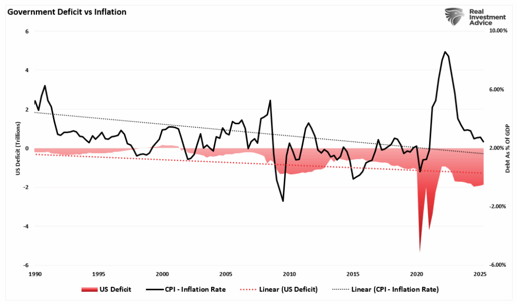 Deficit vs Inflation