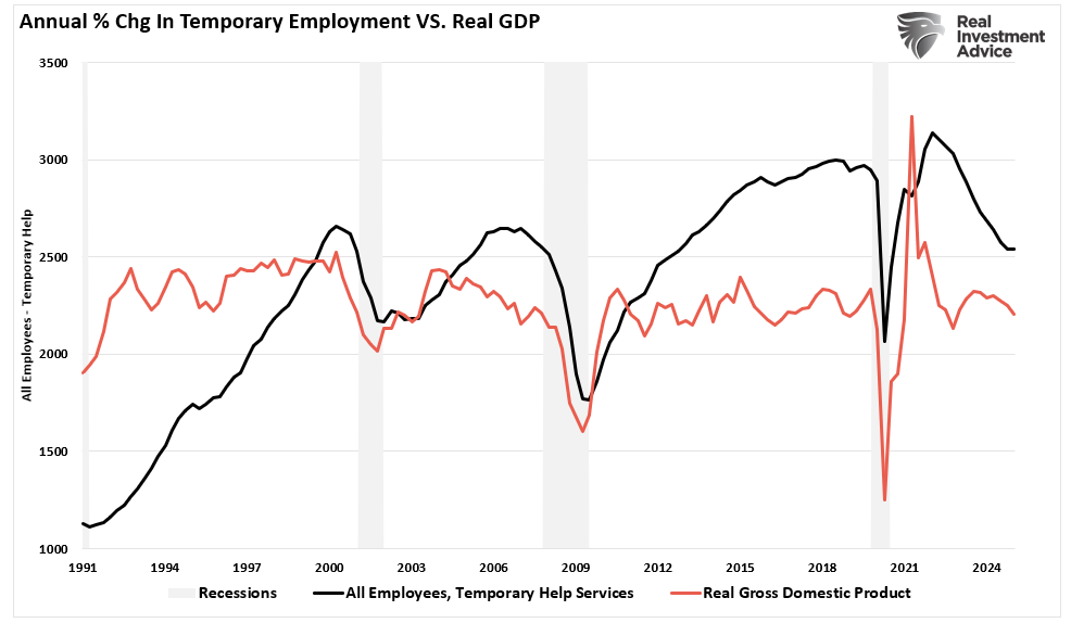 Temporary employment vs GDP