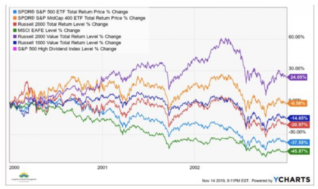 S&P 500 Comparing Investments