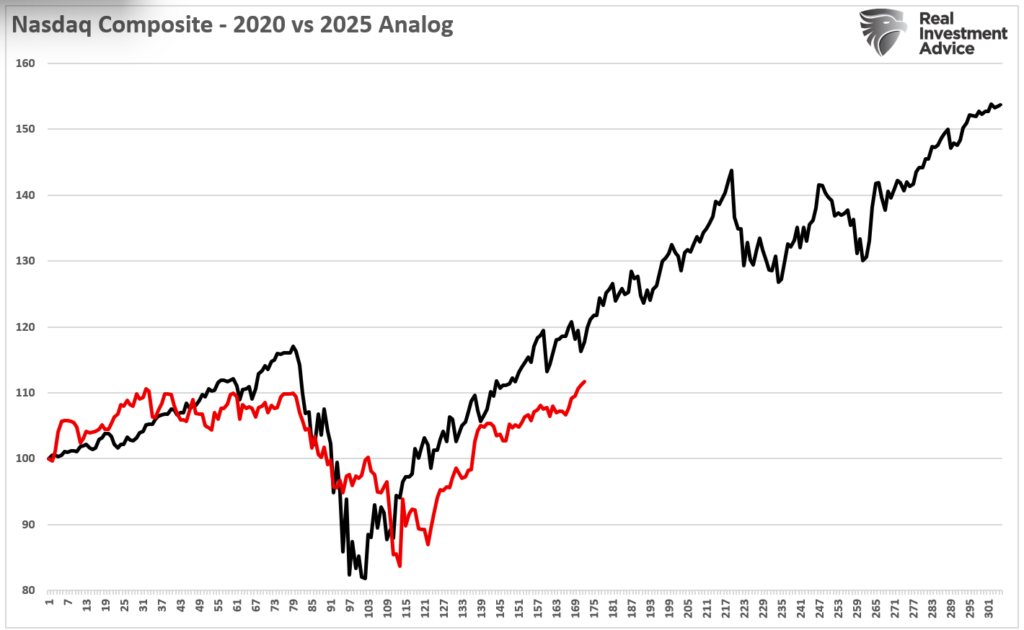 Nasdaq 2020 vs 2025