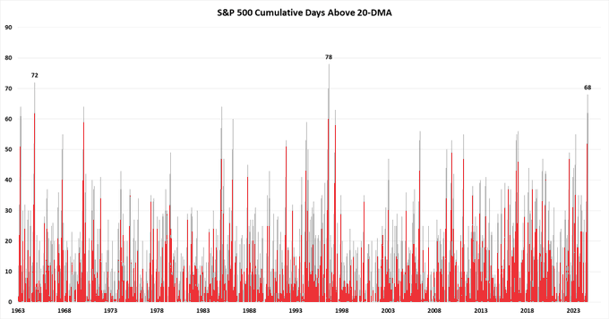 Days above the 20 DMA