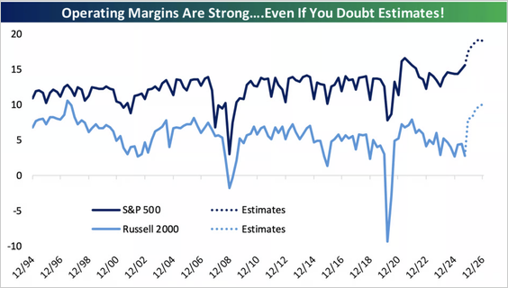 Operating Margins in 2026