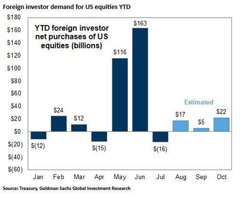 foreign demand equities