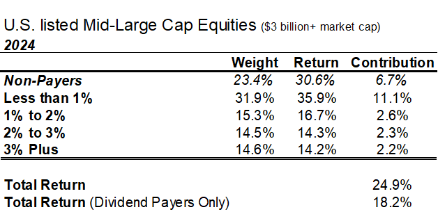 U. S. -listed Mid-Large Cap Equities ($3 billion+ market cap)