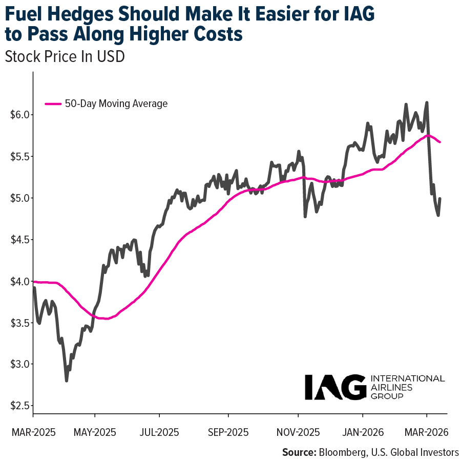 Fuel Hedges Should Make It Easier for IAG to Pass Along Higher Costs