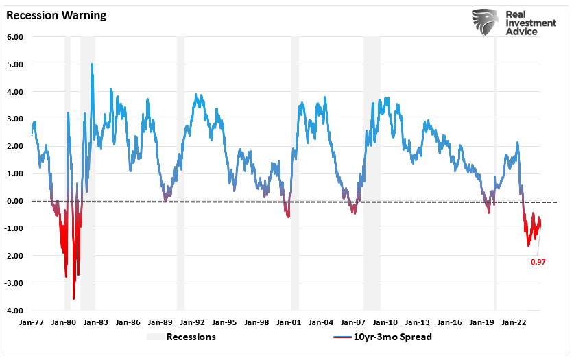 10 year less 3 month Treasury bond spread vs Recessions.