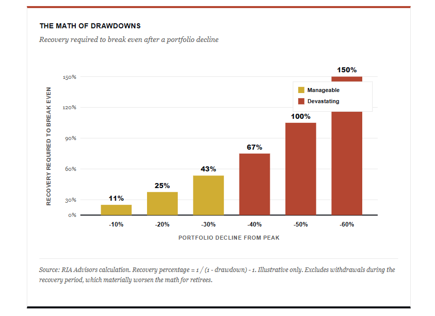 The math of drawdowns