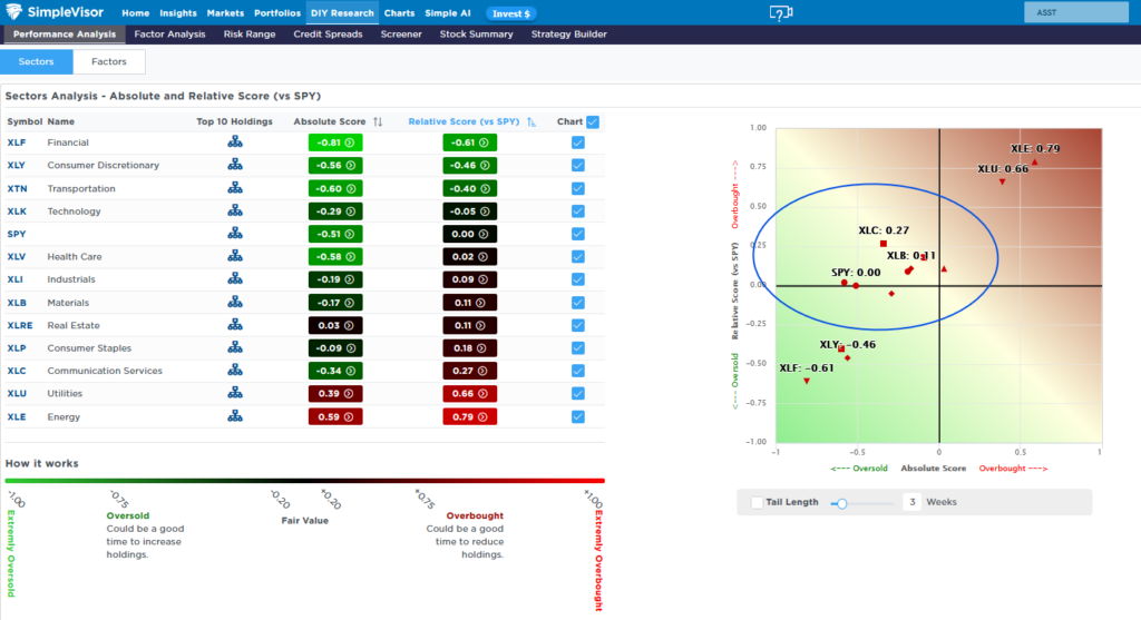 absolute and relative sector scores 