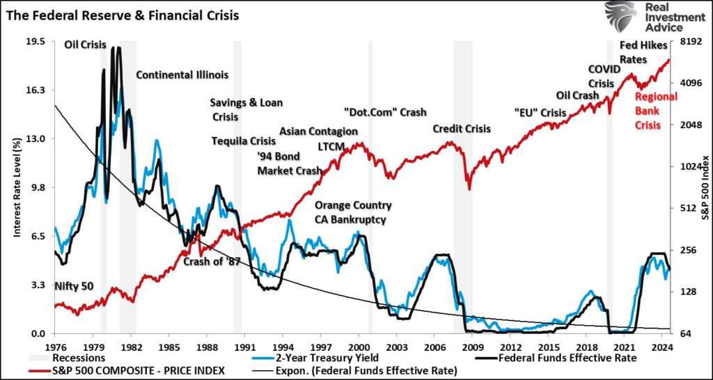 Fed funds and crisis events.