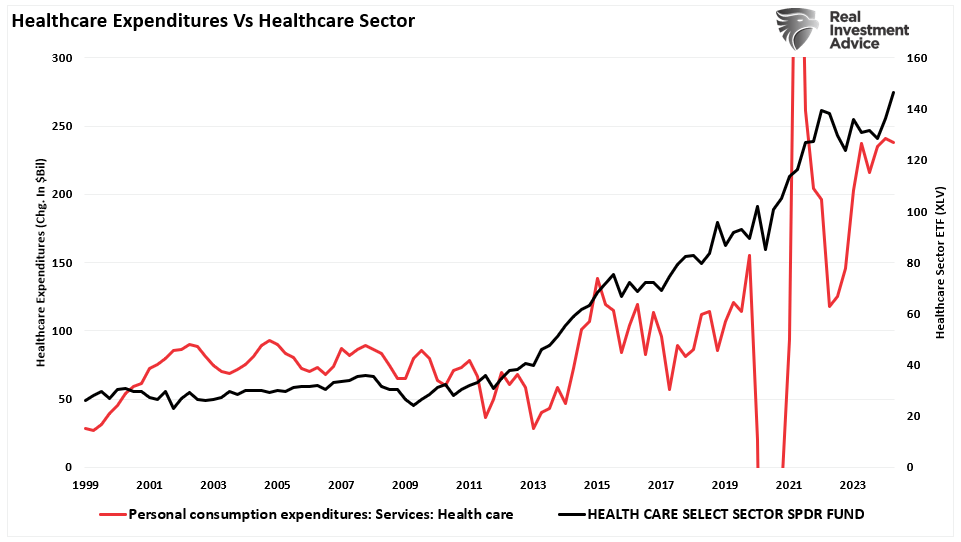 Healthcare expenditures vs Healthcare sector