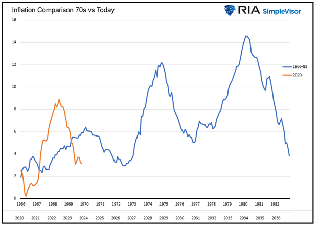inflation cpi comparison 1970s to today