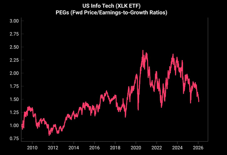 PEG Ratios of technology stocks