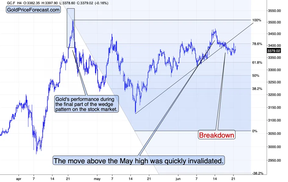 U. S. Attacks Iran and Gold STILL Fails to Rally - Image 2