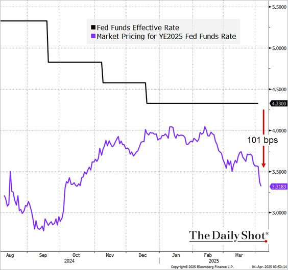 Fed Rate Cuts In 2025