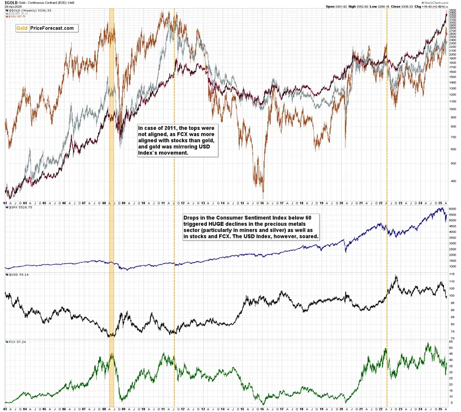 If It’s So Great (Stocks, Gold), Why Is It So Bad (Consumer Sentiment Index)? - Image 3