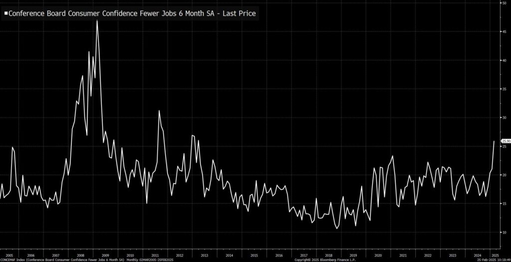 consumer confidence jobs
