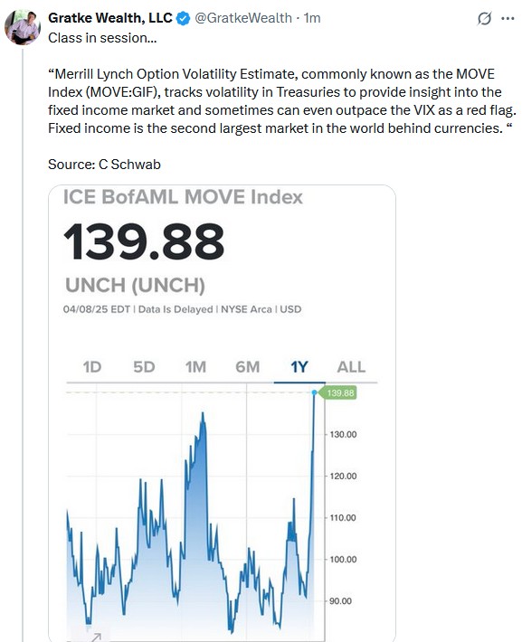 MOVE index volatility