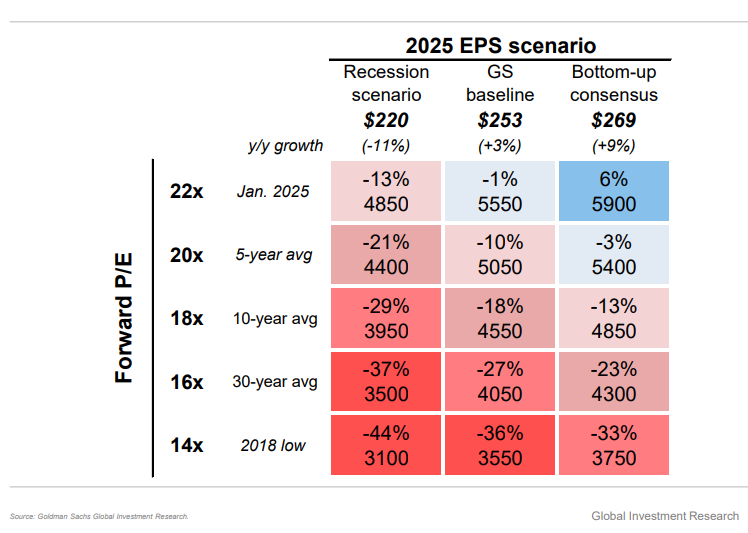 Goldman Sachs EPS Scenario
