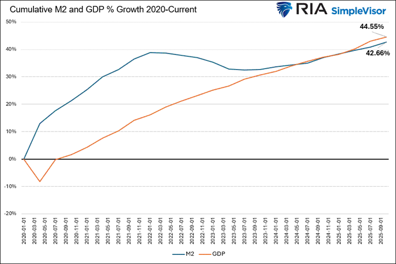 m2 and gdp growth