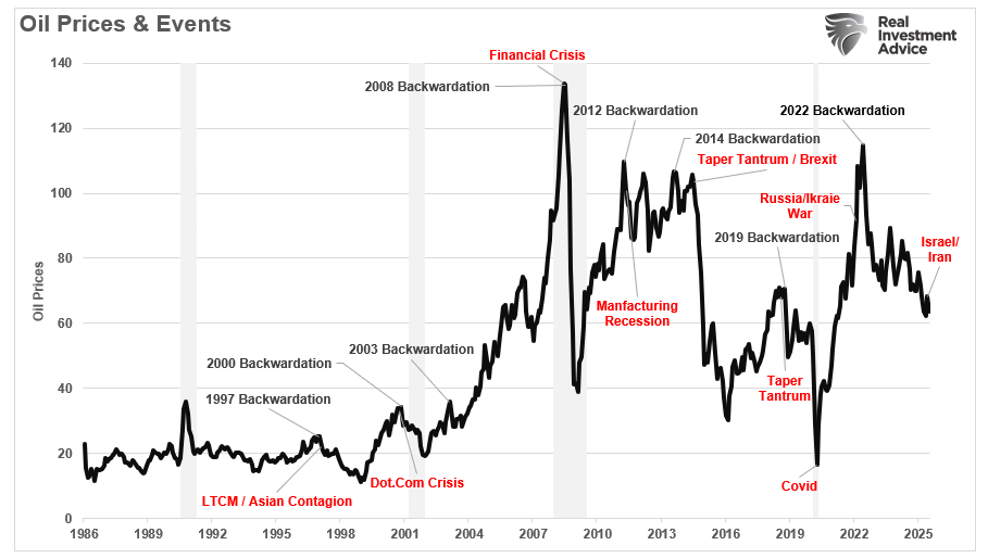 Energy prices and events. 