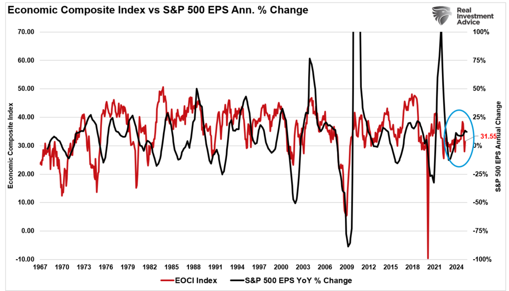 Economic composite index vs earnings annual percentage change.