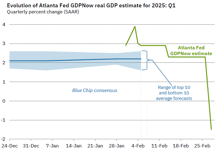 employment atlanta fed gdpnow