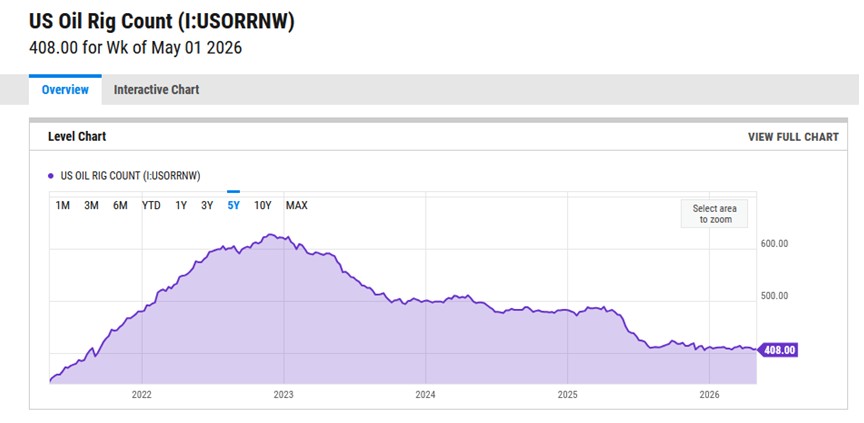 us oil rig count