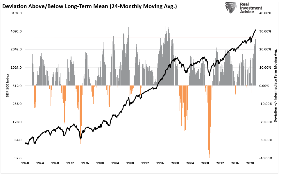Market Months, Technically Speaking: 6-Positive Market Months. What Happens Next?
