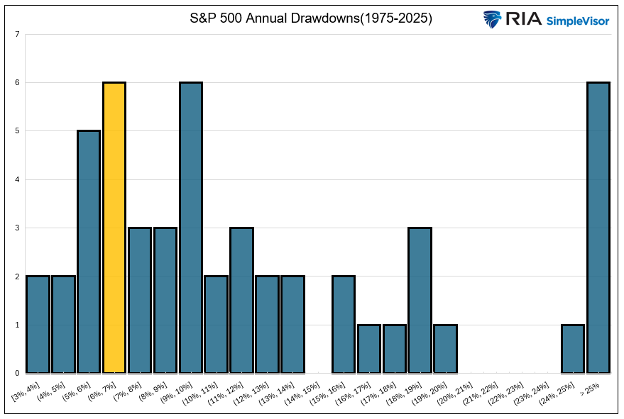 annual market drawdowns