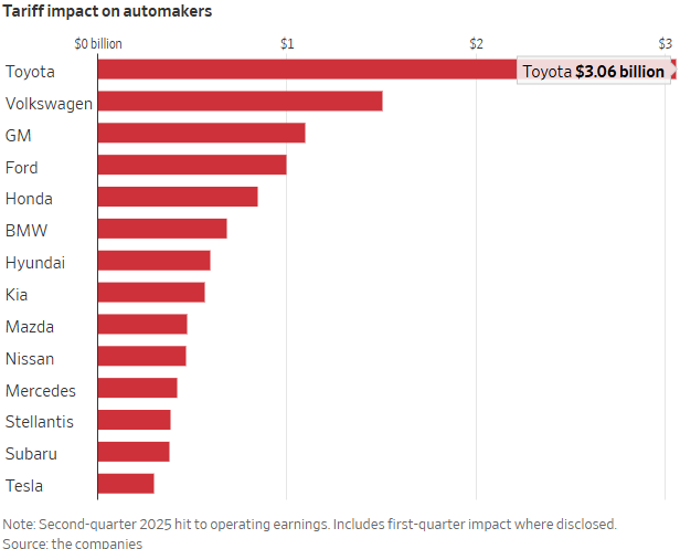 Tariff Impact on Automakers