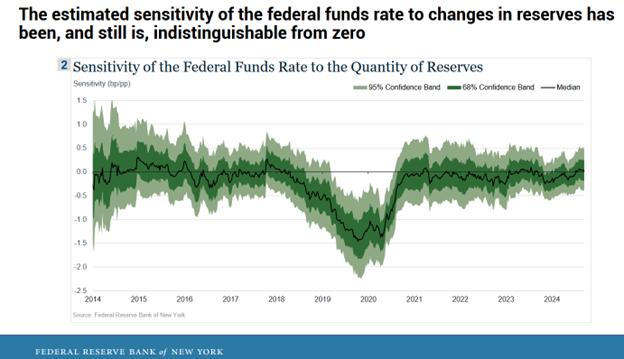 fed funds and reserves