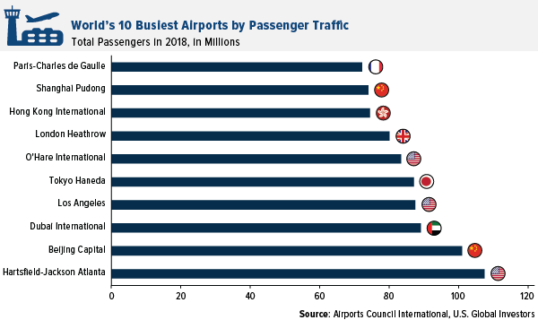 Airport Traffic