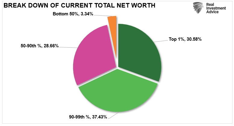 Pie chart showing