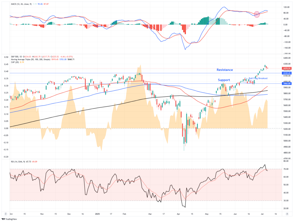 Market Trading Update