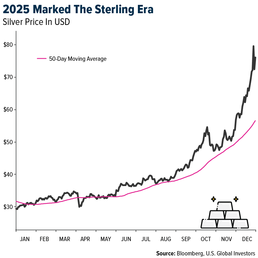 2025 Marked The Sterling Era