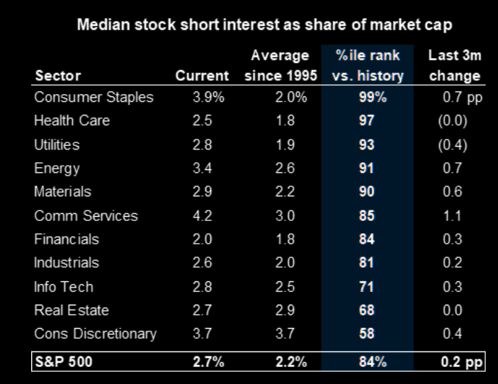 Short interest by sector as percent of Market Cap