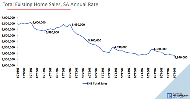 total existing home sales, SA annual rate